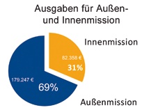 Ausgaben Mission